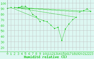 Courbe de l'humidit relative pour Manston (UK)