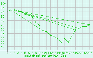 Courbe de l'humidit relative pour Bujarraloz