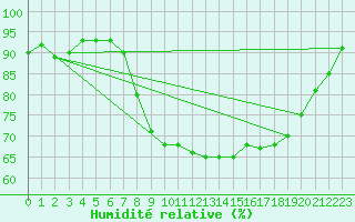 Courbe de l'humidit relative pour Bastia (2B)