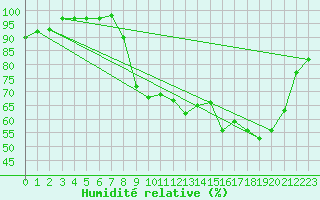 Courbe de l'humidit relative pour Pau (64)