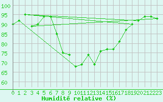 Courbe de l'humidit relative pour La Brvine (Sw)