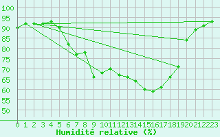 Courbe de l'humidit relative pour Kvamskogen-Jonshogdi 