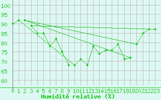 Courbe de l'humidit relative pour Kunda