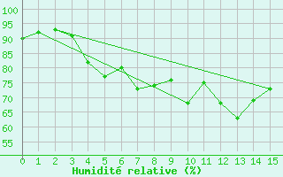 Courbe de l'humidit relative pour Kolka