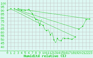 Courbe de l'humidit relative pour Shawbury