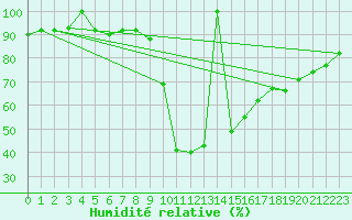 Courbe de l'humidit relative pour Postojna