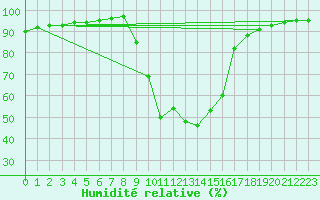 Courbe de l'humidit relative pour Ripoll