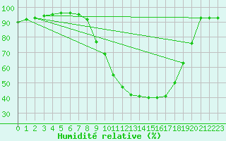 Courbe de l'humidit relative pour Belorado