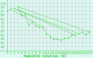 Courbe de l'humidit relative pour Roujan (34)