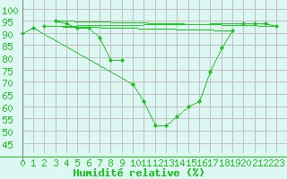 Courbe de l'humidit relative pour Grono