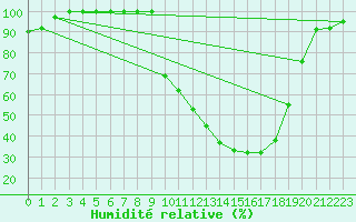 Courbe de l'humidit relative pour Buzenol (Be)