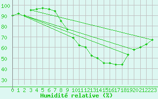 Courbe de l'humidit relative pour Odiham