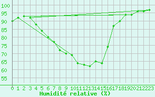 Courbe de l'humidit relative pour Kufstein