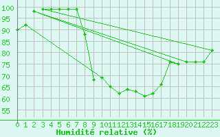 Courbe de l'humidit relative pour Hallau