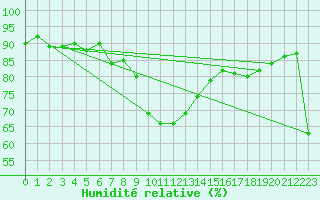 Courbe de l'humidit relative pour Chieming
