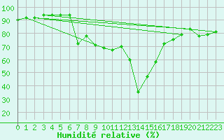 Courbe de l'humidit relative pour Iskele