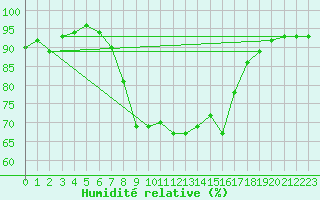 Courbe de l'humidit relative pour Flhli