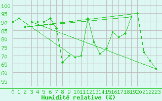 Courbe de l'humidit relative pour Benasque