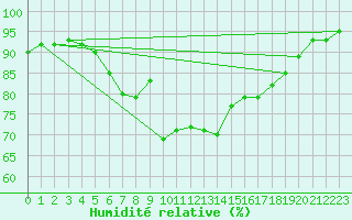 Courbe de l'humidit relative pour Thyboroen
