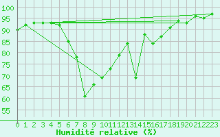 Courbe de l'humidit relative pour Puchberg