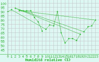 Courbe de l'humidit relative pour Coleshill