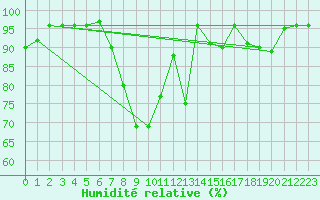 Courbe de l'humidit relative pour Weinbiet