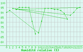 Courbe de l'humidit relative pour Santiago de Compostela