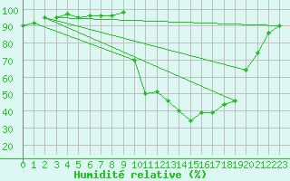 Courbe de l'humidit relative pour Boulc (26)