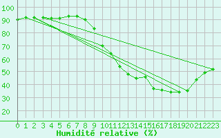 Courbe de l'humidit relative pour Lille (59)
