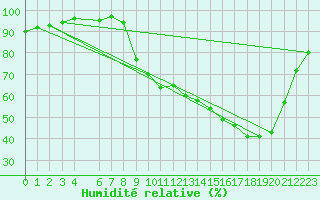 Courbe de l'humidit relative pour Herserange (54)