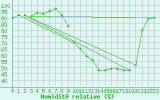 Courbe de l'humidit relative pour Luxeuil (70)