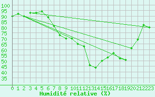 Courbe de l'humidit relative pour Chivenor