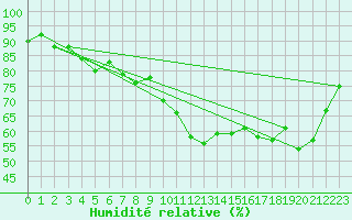 Courbe de l'humidit relative pour Charlwood