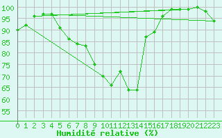 Courbe de l'humidit relative pour Pec Pod Snezkou