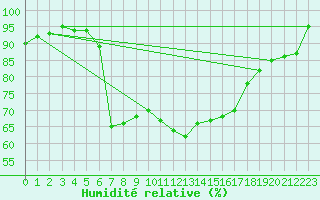 Courbe de l'humidit relative pour Trapani / Birgi
