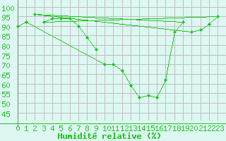 Courbe de l'humidit relative pour Pershore
