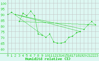 Courbe de l'humidit relative pour Wunsiedel Schonbrun