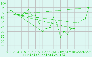 Courbe de l'humidit relative pour Glasgow (UK)