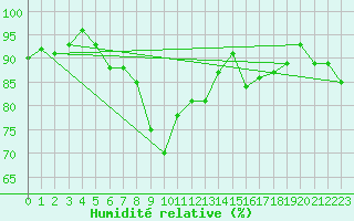Courbe de l'humidit relative pour Gsgen