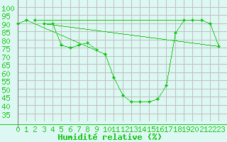 Courbe de l'humidit relative pour Passo Rolle