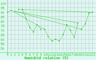 Courbe de l'humidit relative pour Saint-Etienne (42)