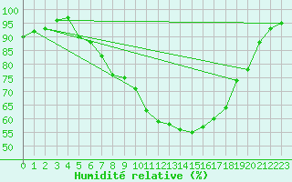 Courbe de l'humidit relative pour Mona