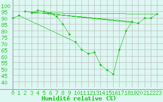 Courbe de l'humidit relative pour Haellum