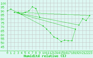 Courbe de l'humidit relative pour Paray-le-Monial - St-Yan (71)