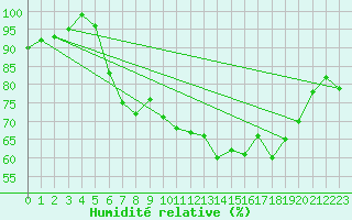 Courbe de l'humidit relative pour Voorschoten