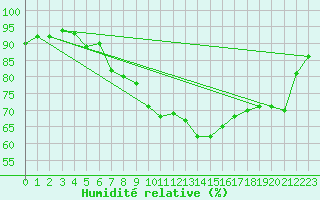 Courbe de l'humidit relative pour Muenchen, Flughafen