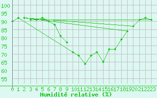 Courbe de l'humidit relative pour Medgidia