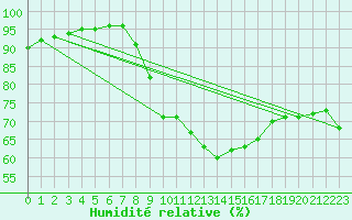 Courbe de l'humidit relative pour Berlin-Dahlem