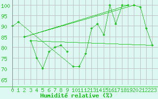 Courbe de l'humidit relative pour Saentis (Sw)