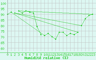 Courbe de l'humidit relative pour Calvi (2B)